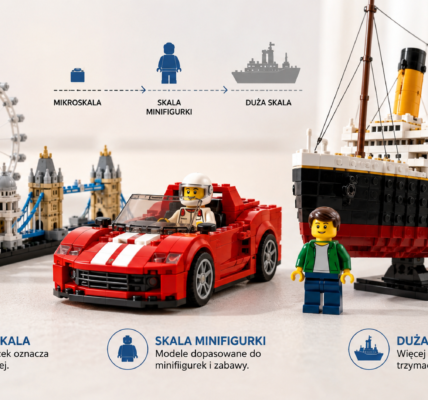 Jasna grafika porównująca trzy skale modeli z klocków: mikroskalowe miasto, czerwony samochód z minifigurką i duży model statku.