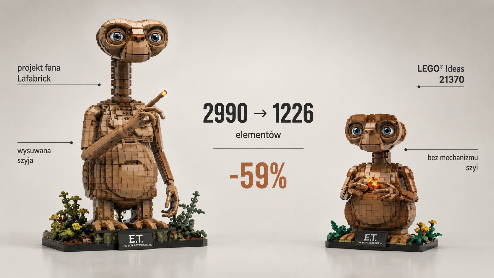 Grafika porównująca fanowski projekt E.T. Lafabricka z oficjalnym LEGO Ideas 21370: 2990 i 1226 elementów, 38 i 24 cm wysokości oraz wysuwana szyja obecna tylko w projekcie fana.