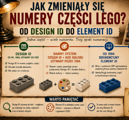 Nostalgiczna infografika o zmianach numeracji części LEGO z osią czasu, starymi katalogami, klockami i trzema systemami: Design ID, Design ID z kodem koloru oraz Element ID.